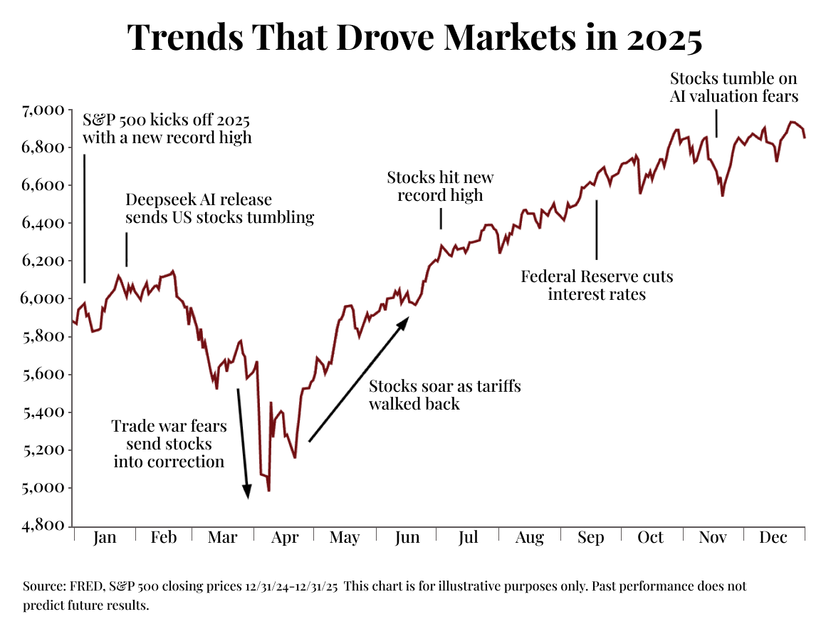 chart: trends that drove markets in 2025