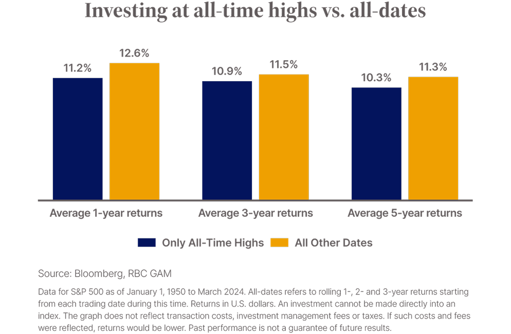 chart - investing at all-time highs vs. all-dates