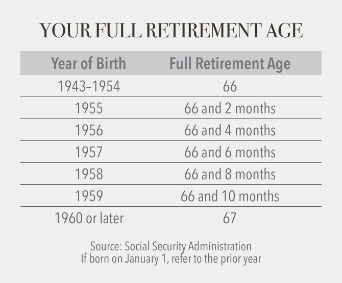 Chart titled "Your Full Retirement Age" lists birth years with corresponding retirement ages. Year: 1943-1954 Age: 66; Year: 1955 Age: 66 and 2 months; Year: 1956 Age: 66 and 4 months; Year: 1957 Age: 66 and 6 months; Year: 1958 Age: 66 and 8 months; Year:1959 Age: 66 and 10 months; Year: 1960 or later Age: 67.