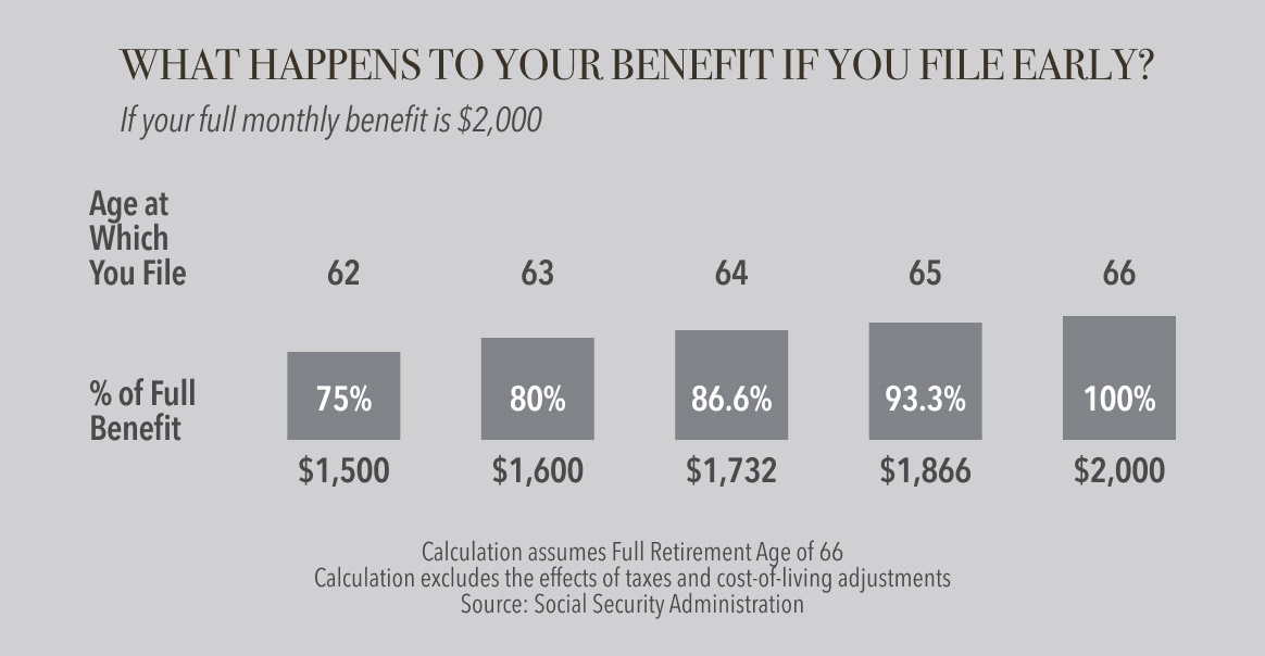 Chart titled "What Happens to Your Benefit If You File Early?" showing Social Security benefits by filing age. At age 62, receive 75% ($1,500); age 63, 80% ($1,600); age 64, 86.6% ($1,732); age 65, 93.3% ($1,866); age 66, full 100% ($2,000).