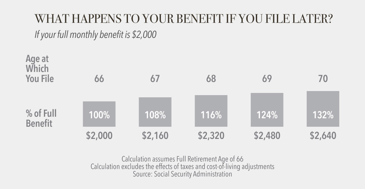 Chart titled "What Happens to Your Benefit If You File Later?" showing Social Security benefits by filing age. At age 66, receive 100% ($2,000); age 67, 108% ($2,160); age 68, 116% ($2,320); age 69, 124% ($2,480); age 70, full 132% ($2,640).