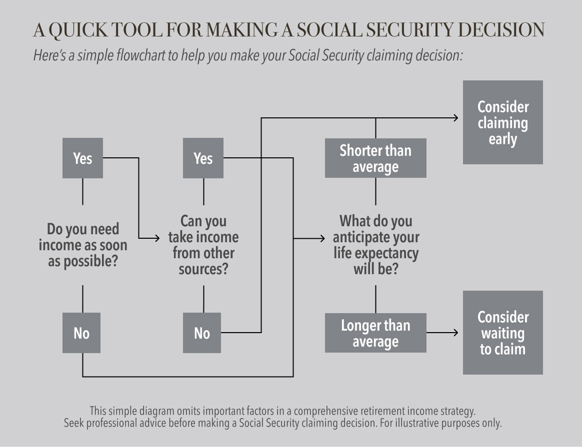 Flowchart for Social Security decisions. It asks about immediate income needs and life expectancy, guiding users to claim early or wait based on answers.