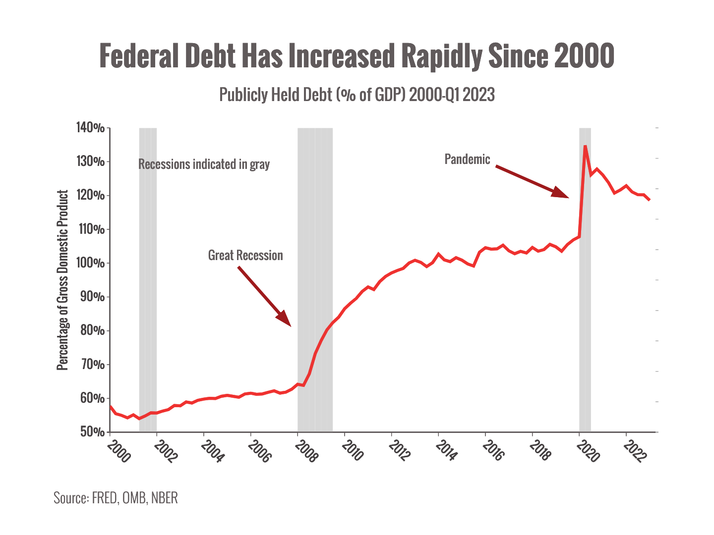 Chart showing federal debt increase