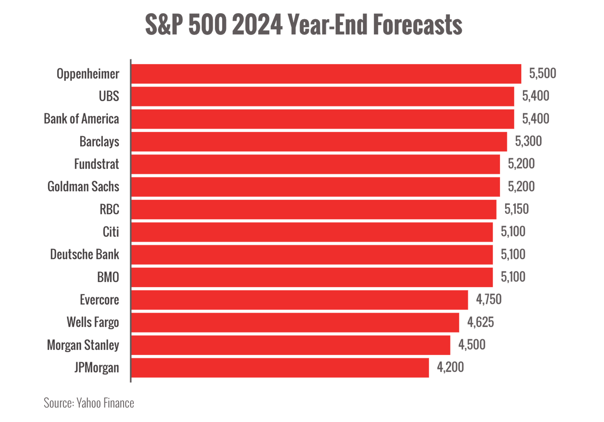 S&P 500 2024 Year-End Forecasts Chart