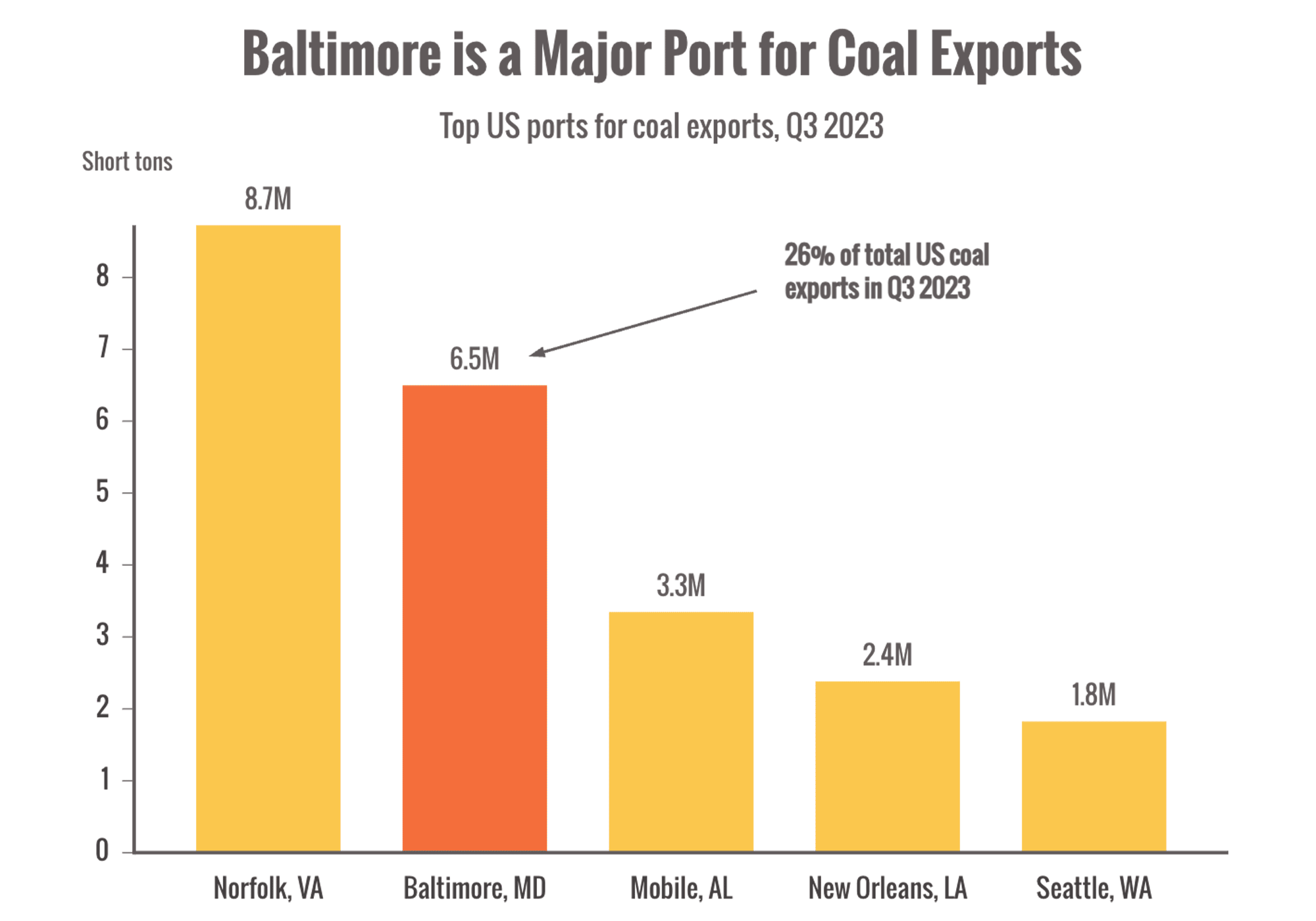 Baltimore is a major port for coal exports bar chart