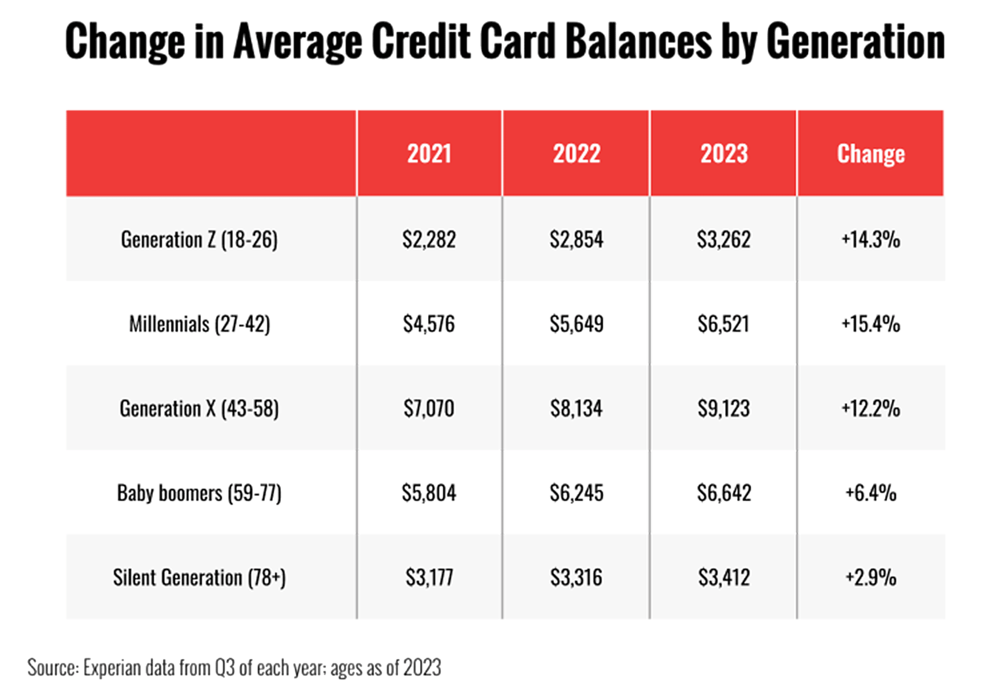Chart of Credit Card Balances by Generation