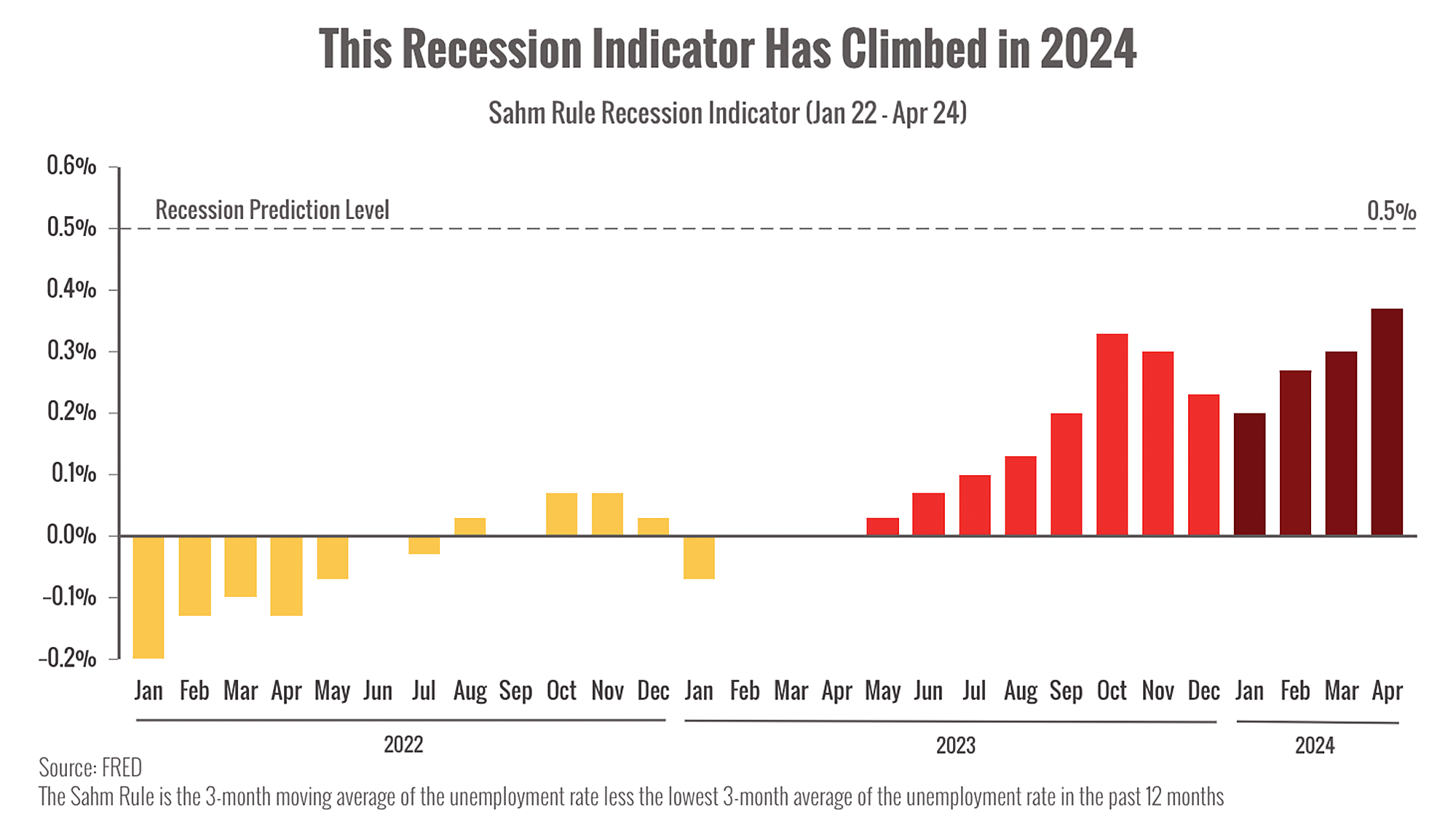 Bar chart titled "Recession Indicator Has Climbed in 2024" displaying information referenced in the email.