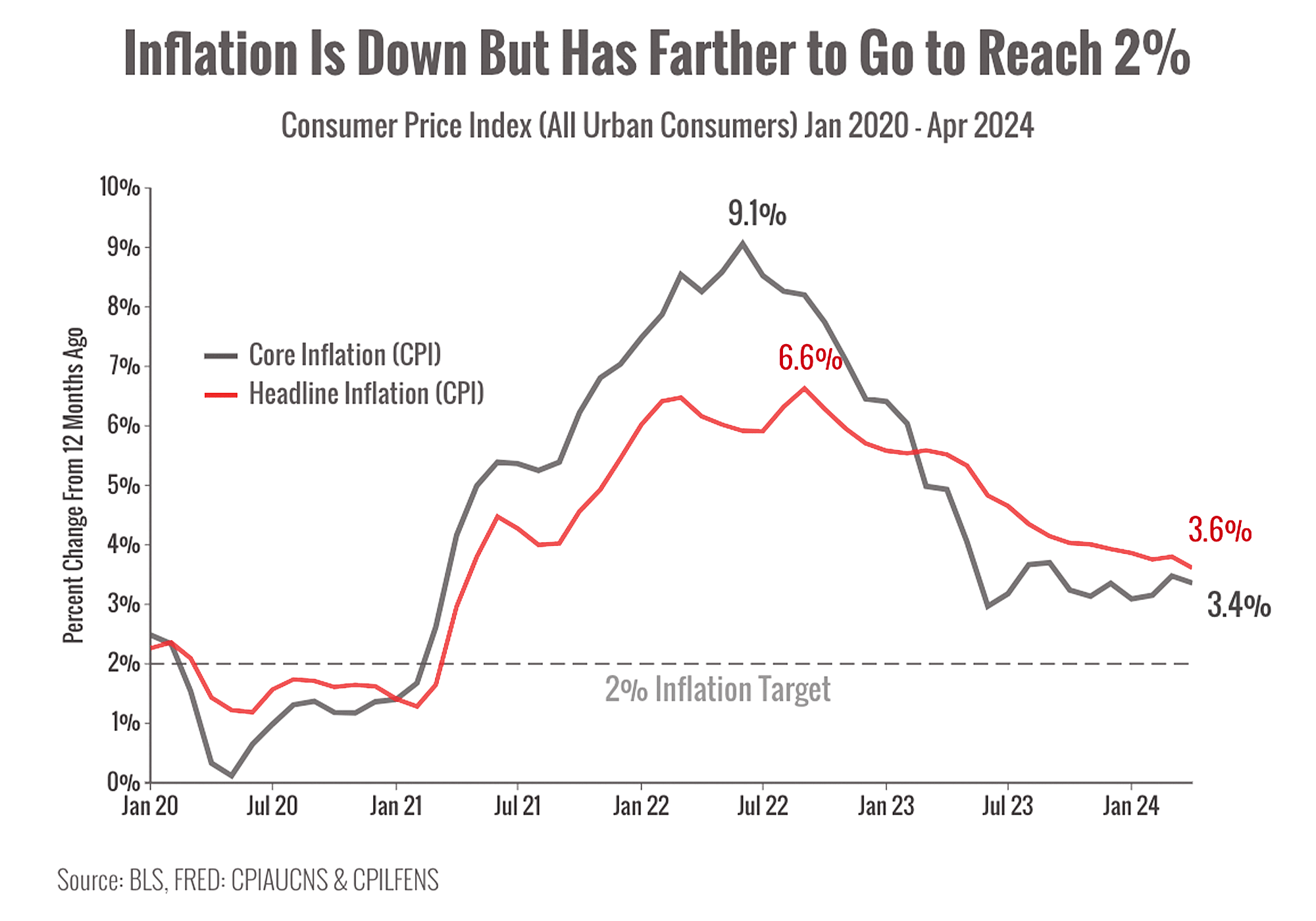Inflation is Down But Has Farther to Go to Reach 2% Inflation is Down But Has Farther to Go to Reach 2%