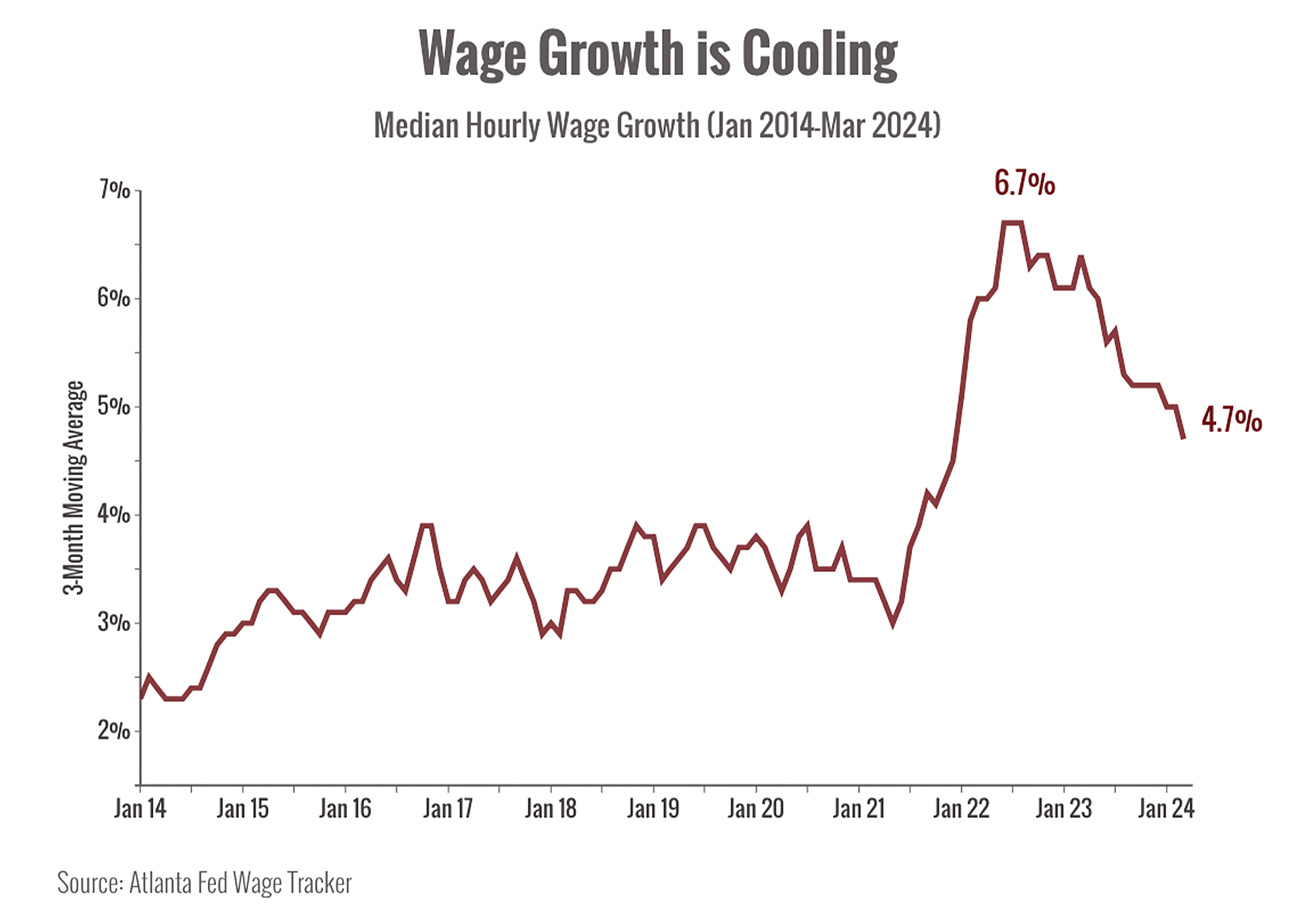 Wage Growth is Cooling Wage Growth is Cooling
