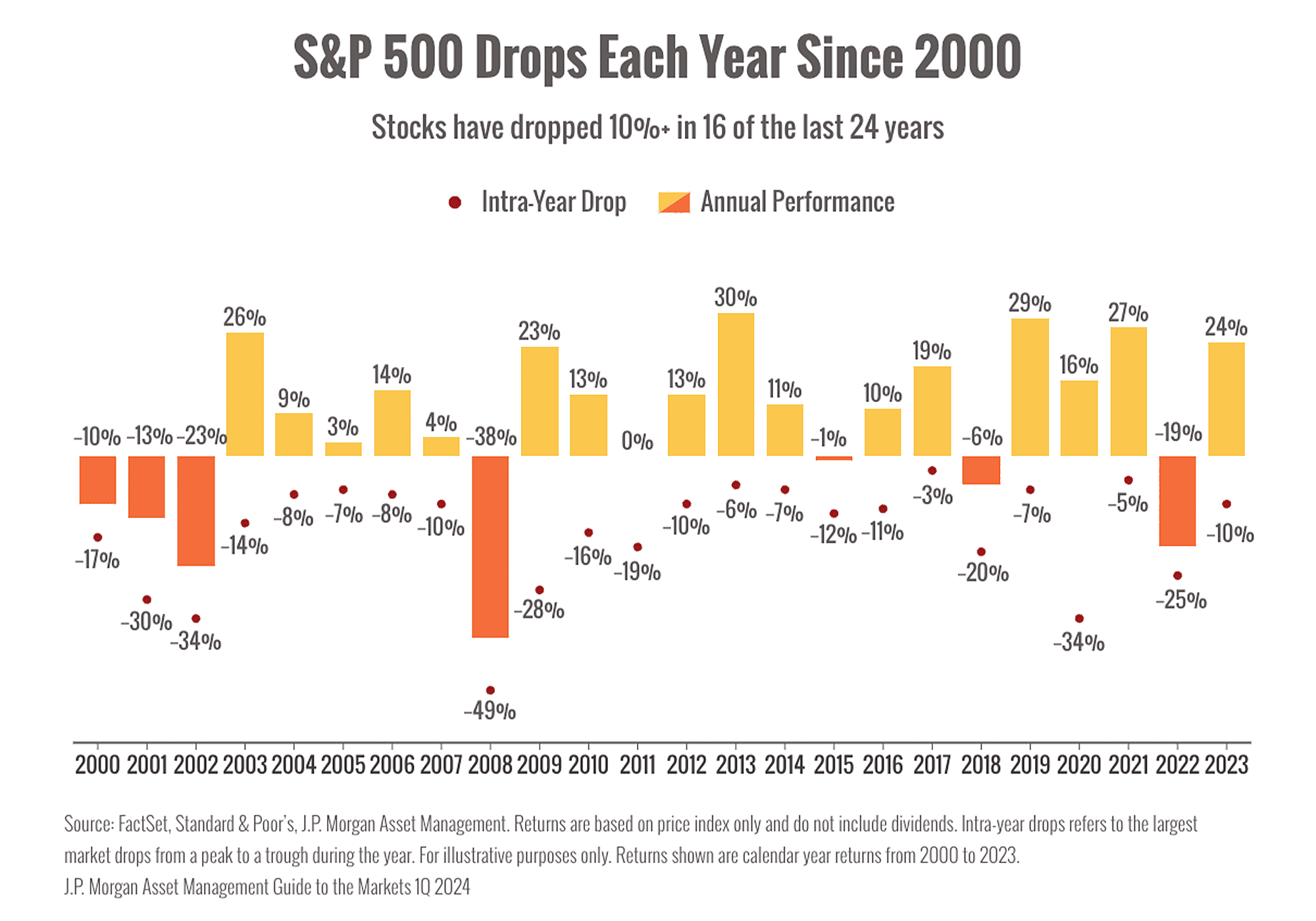 Chart detailing S&P 500 drops each year since 2000 Chart detailing S&P 500 drops each year since 2000