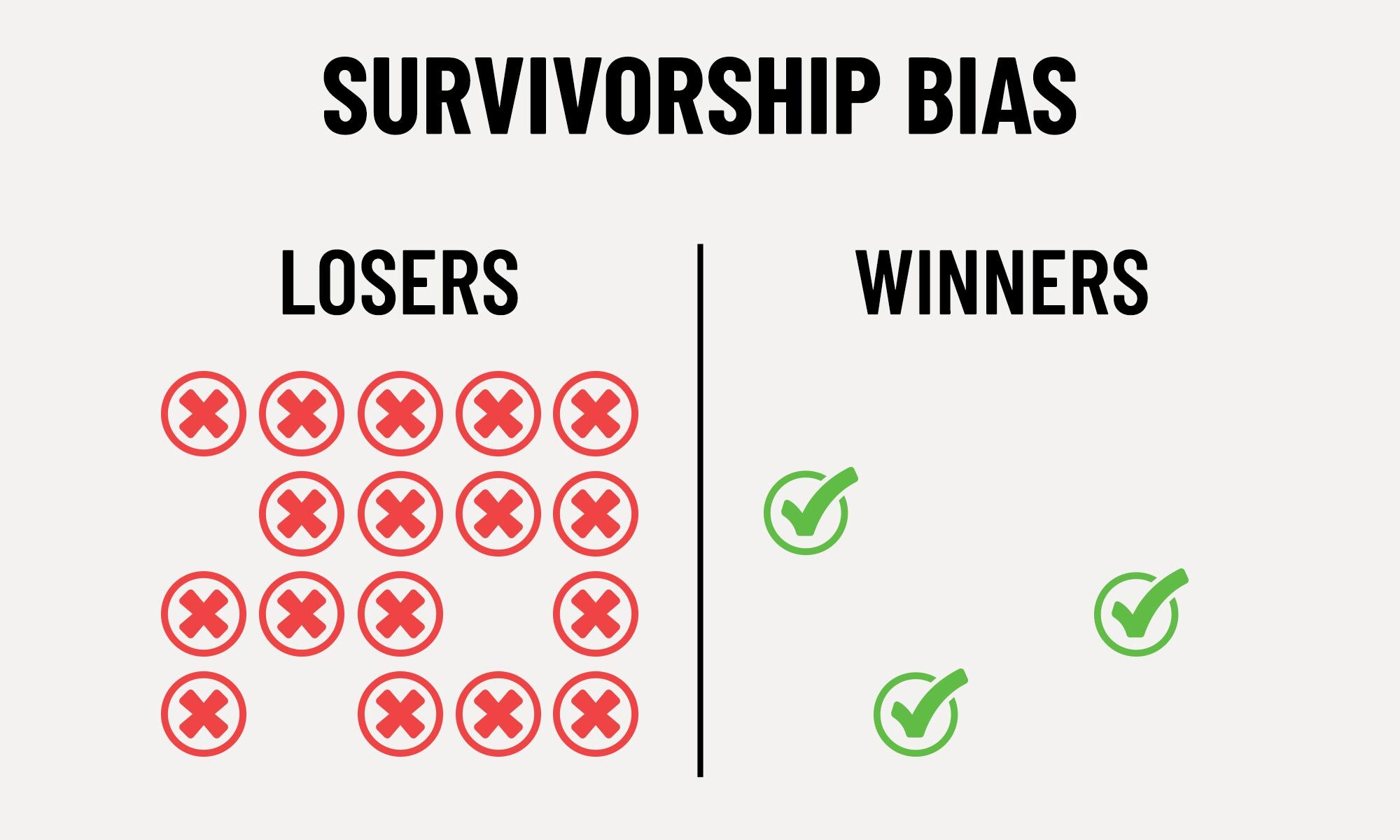 A simple diagram titled "Survivorship Bias" with the column "Losers" displaying a large number of icons, and the column "Winners" displaying a very small number of icons. A simple diagram titled "Survivorship Bias" with the column "Losers" displaying a large number of icons, and the column "Winners" displaying a very small number of icons.