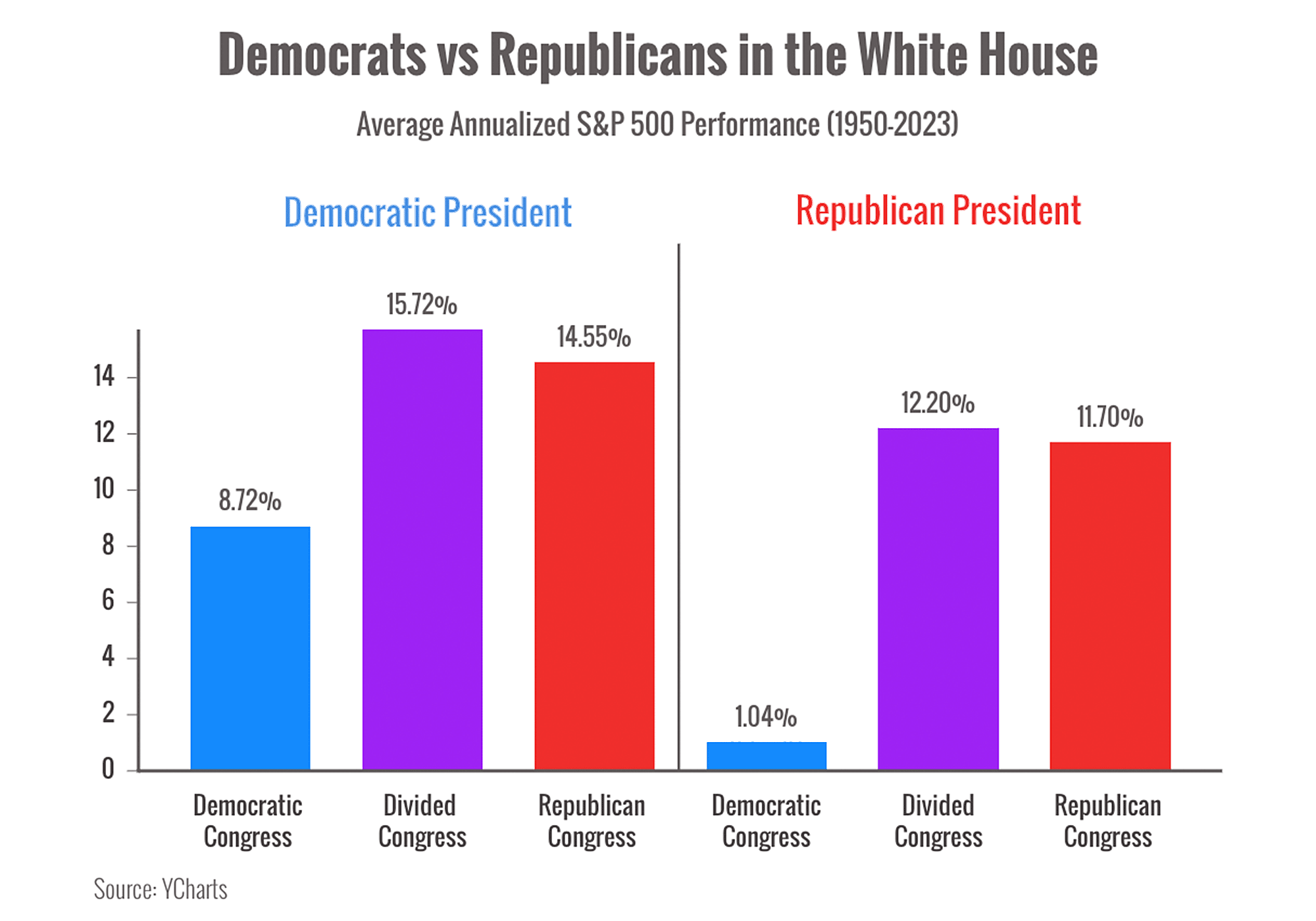 Chart showing democrats vs. republicans in the white house Chart showing democrats vs. republicans in the white house
