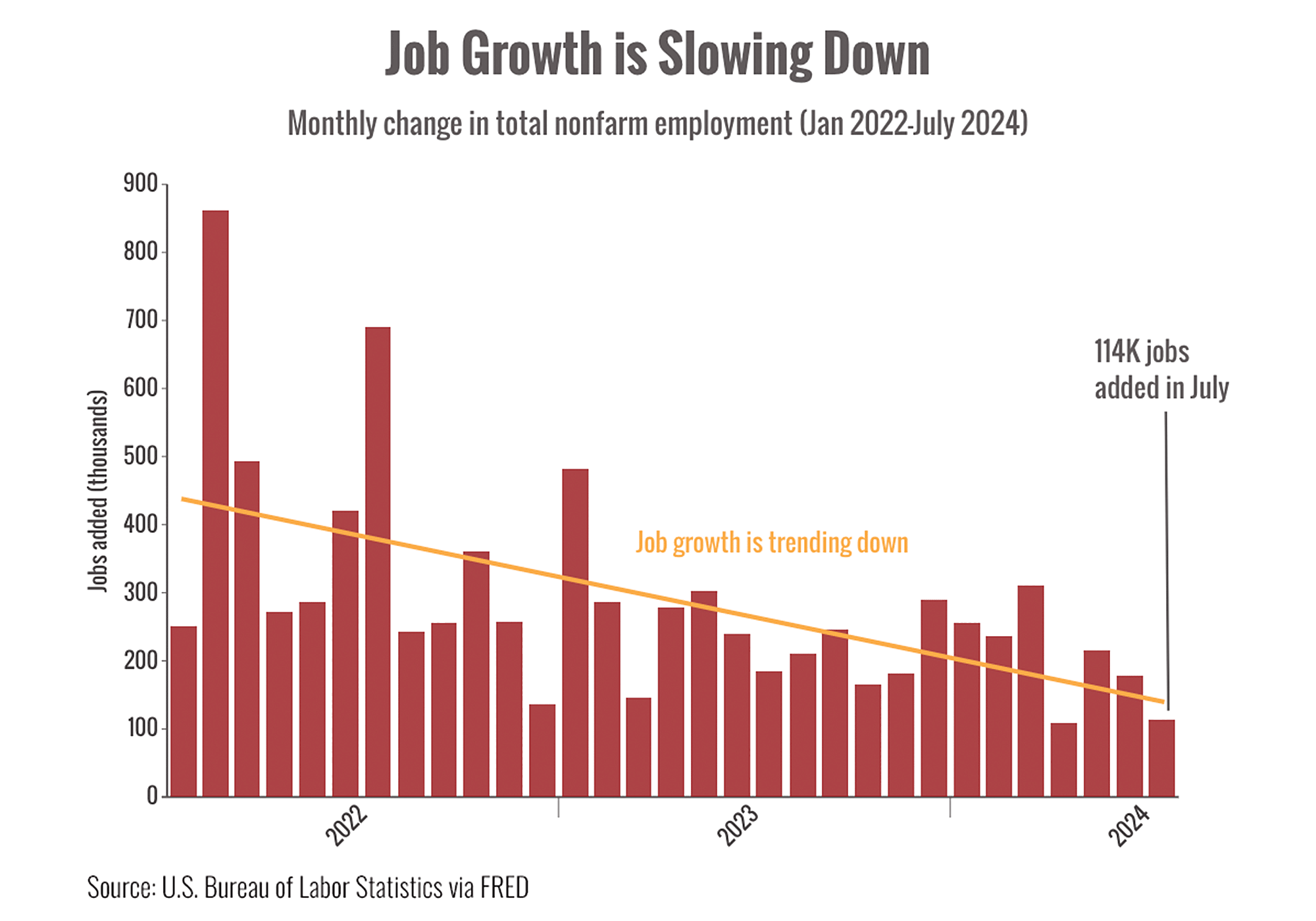 Job Growth is Slowing Down chart Job Growth is Slowing Down chart