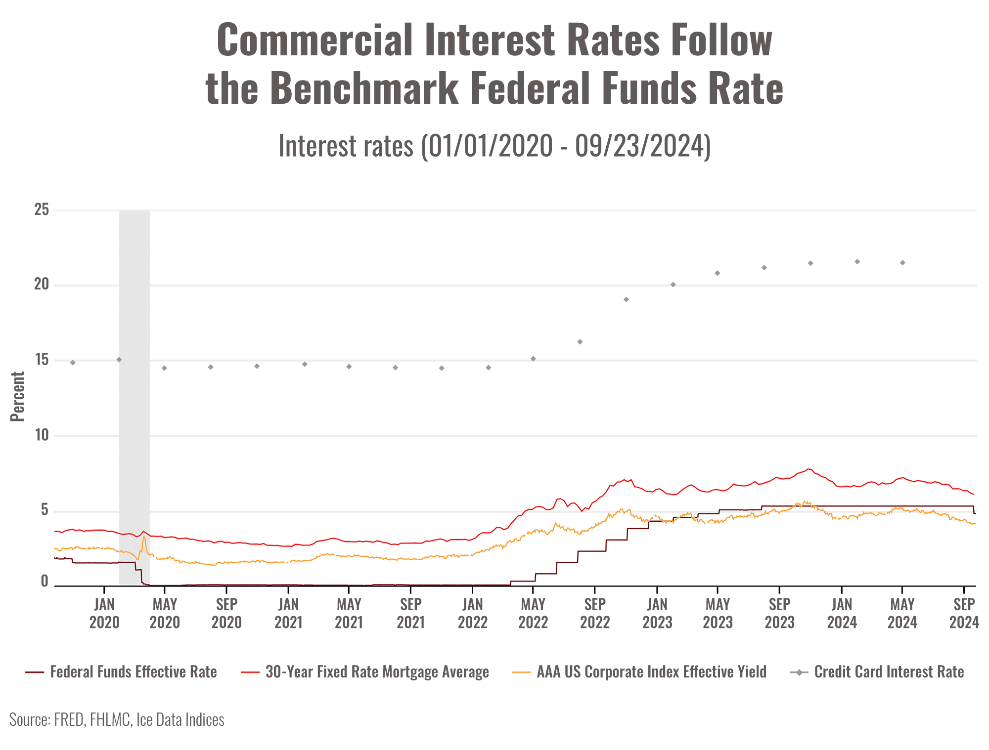Chart titled "Commercial Interest Rates Follow the Benchmark Federal Funds Rate - Interest Rates 01/01/2020 - 09/23/2024." 