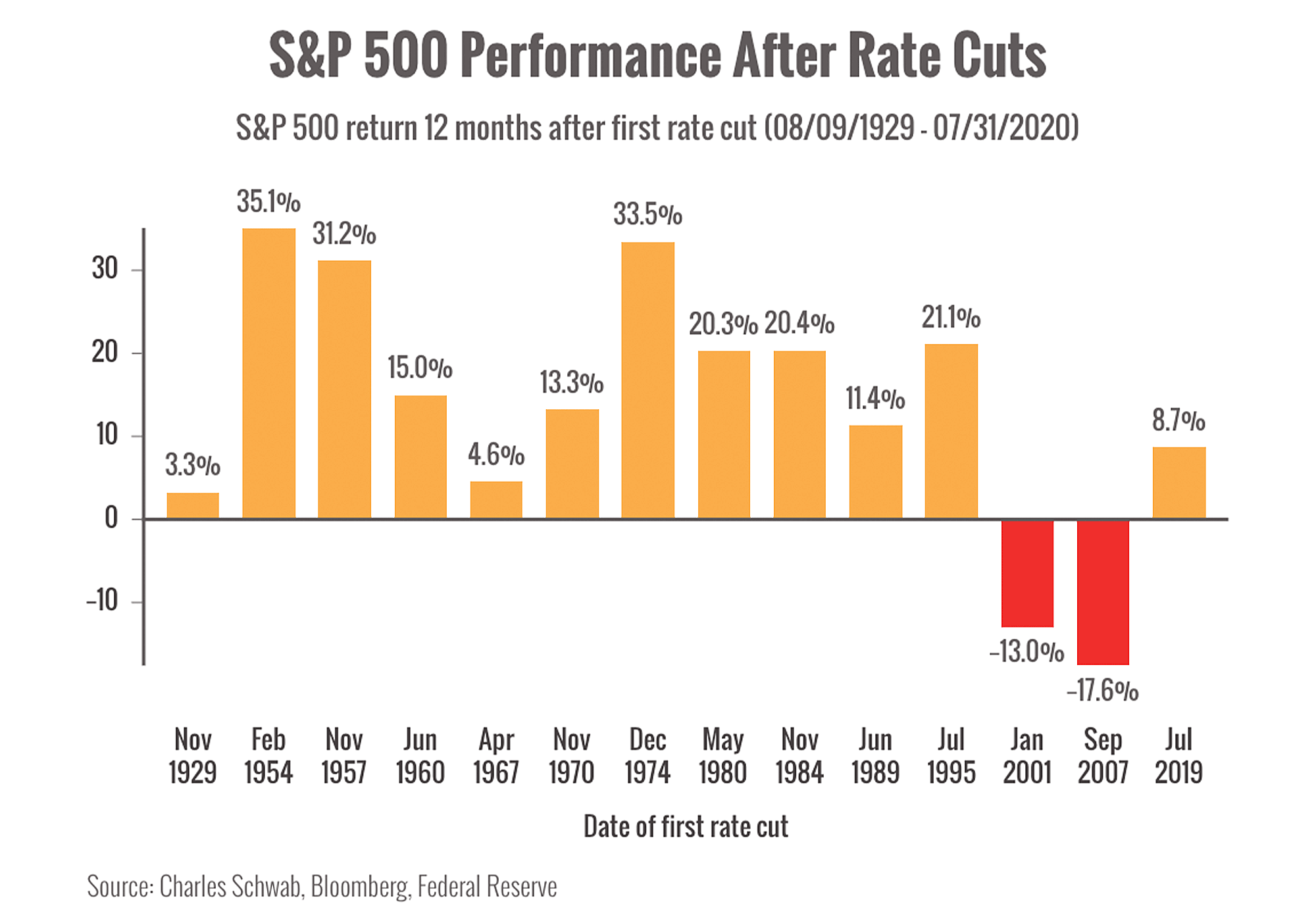 Chart titled "S&P 500 Performance After Rate Cuts - S&P 500 return 12 months after first rate cut (08/09/1929 - 07/31/2020)"