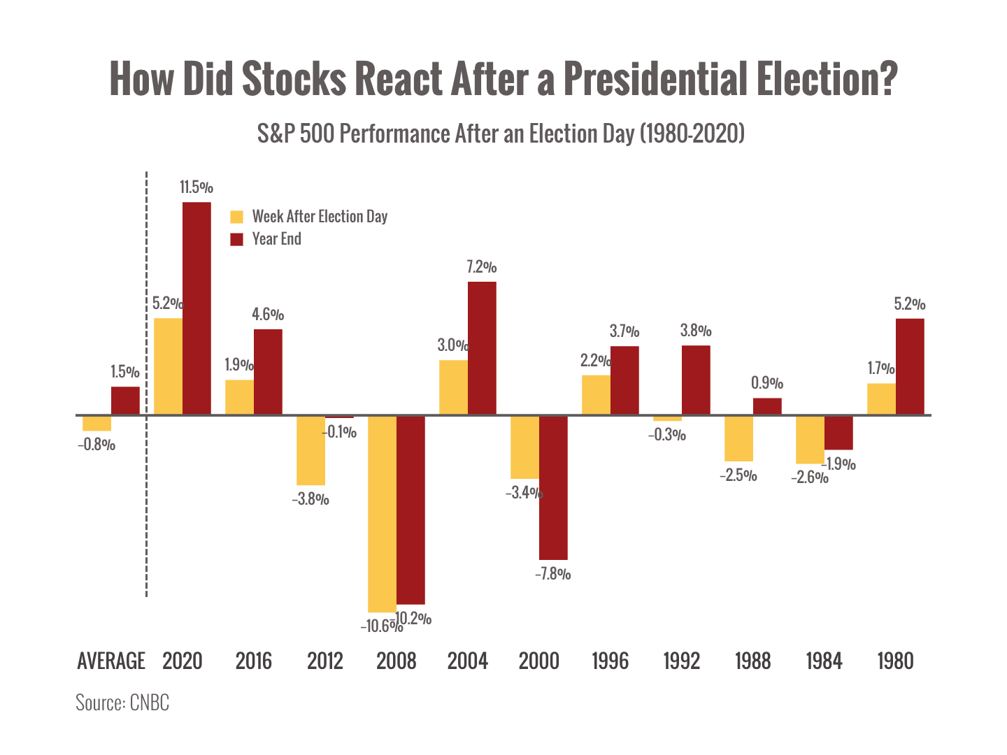 Stocks charts after election day Stocks charts after election day
