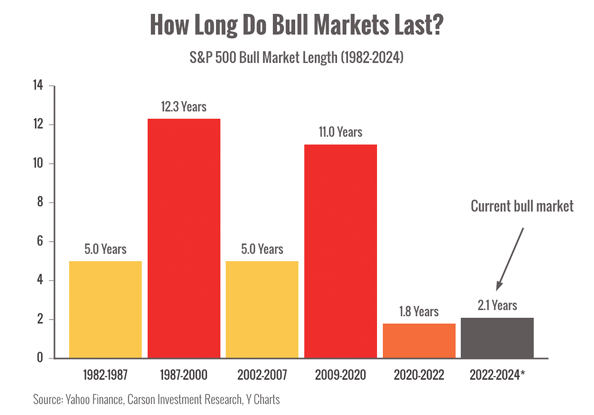 Bar chart titled "How Long Do Bull Markets Last? S&P 500 Bull Market Strength (1982-2024)" 