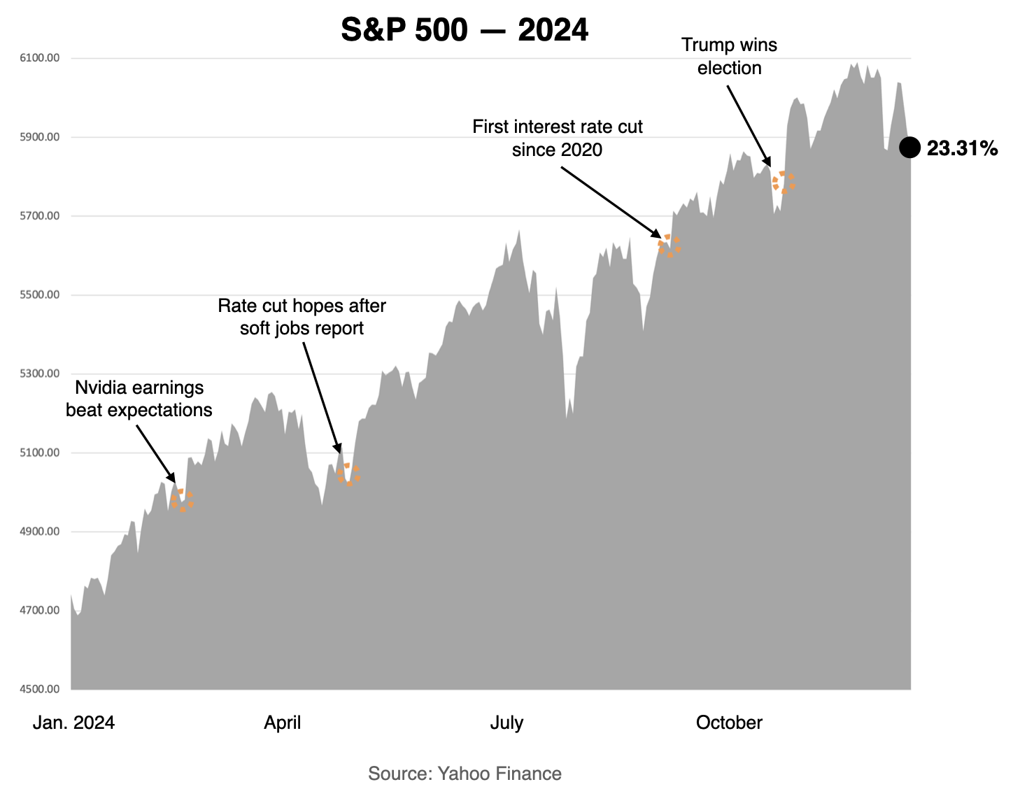 A chart displaying the S&P 500 statistics from January 2024 through October 2024 with multiple newsworthy events indicated on the timeline.