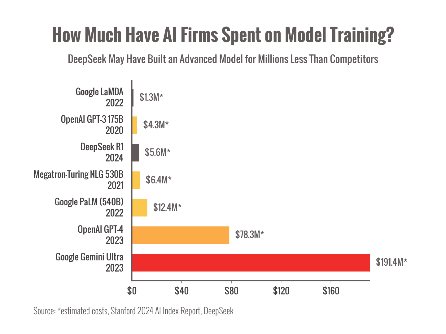 A horizontal bar graph titled "How Much Have AI Firms Spent on Model Training? - DeepSeek May Have Built an Advanced Model for Millions Less Than Competitors" A horizontal bar graph titled "How Much Have AI Firms Spent on Model Training? - DeepSeek May Have Built an Advanced Model for Millions Less Than Competitors"