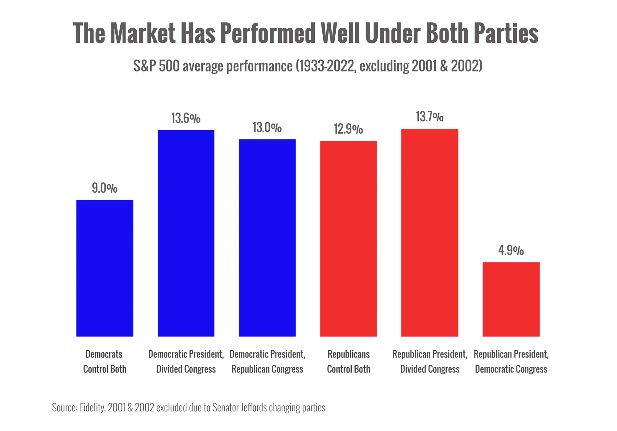 Chart entitled "The Market Has Performed Well Under Both Parties"