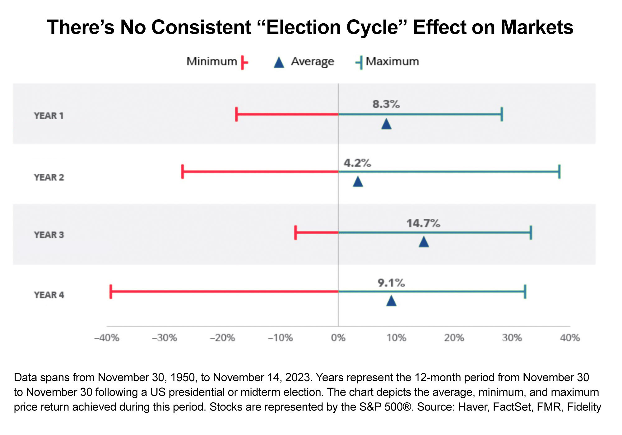 Chart entitled "There's No Consistent Election Cycle Effect on Markets"