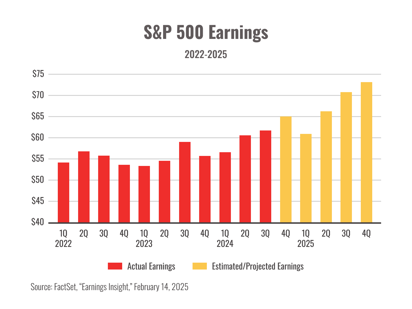 A bar chart titled "S&P 500 Earnings 2022-2025" displaying actual earnings and estimated/projected earnings. A bar chart titled "S&P 500 Earnings 2022-2025" displaying actual earnings and estimated/projected earnings.