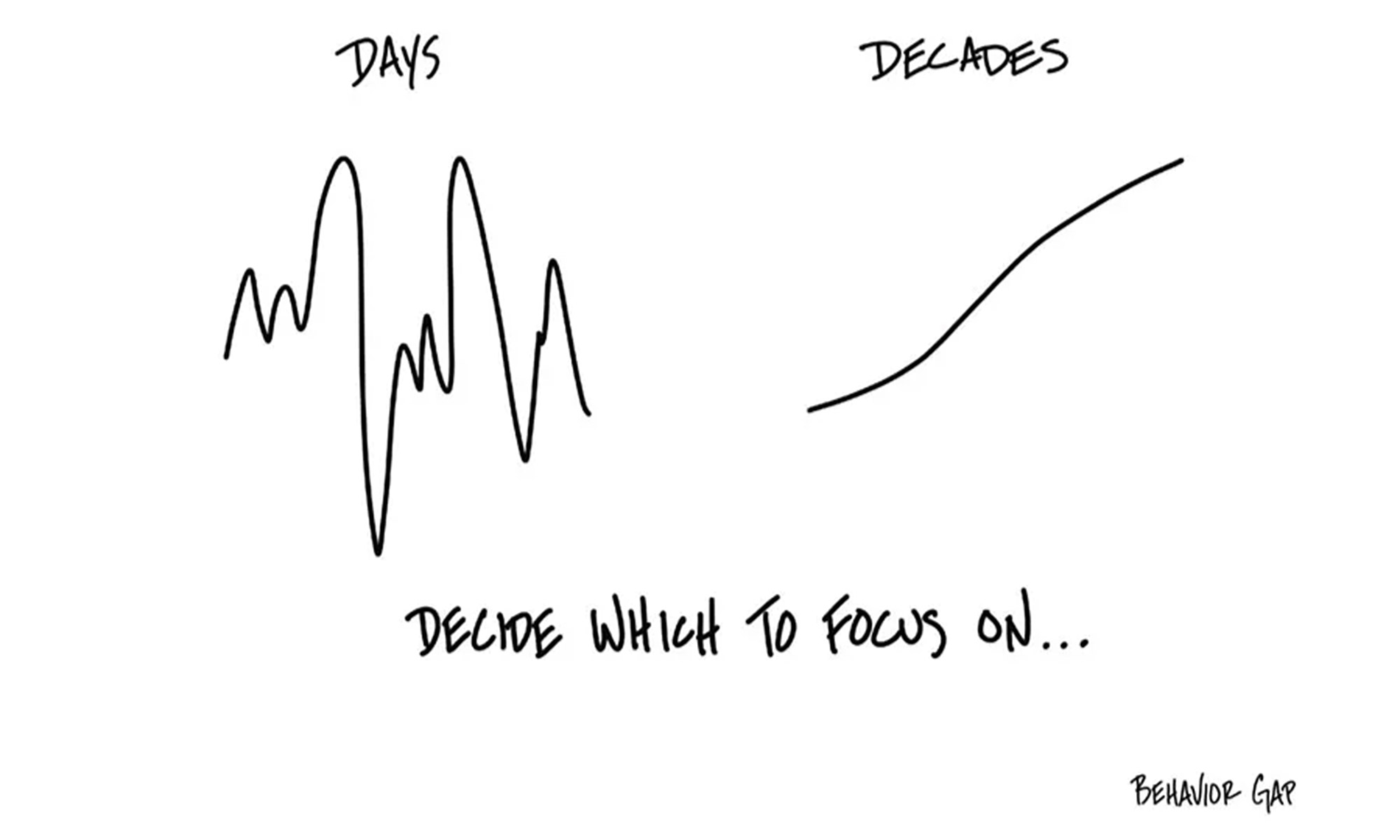 A sketch created by Behavior Gap. A squiggly, haphazardly spiking line graph titled "Days" next to a smoothly drawn ascending curve line graph titled "Decades", text below reads "Decide which to focus on..." A sketch created by Behavior Gap. A squiggly, haphazardly spiking line graph titled "Days" next to a smoothly drawn ascending curve line graph titled "Decades", text below reads "Decide which to focus on..."